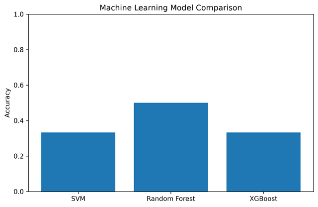 Classical model accuracy comparison chart