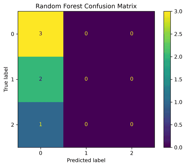 Random Forest classifier confusion matrix