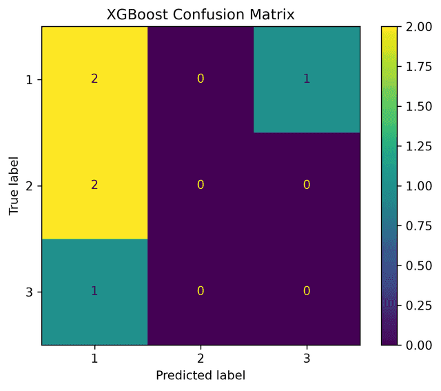 XGBoost classifier confusion matrix