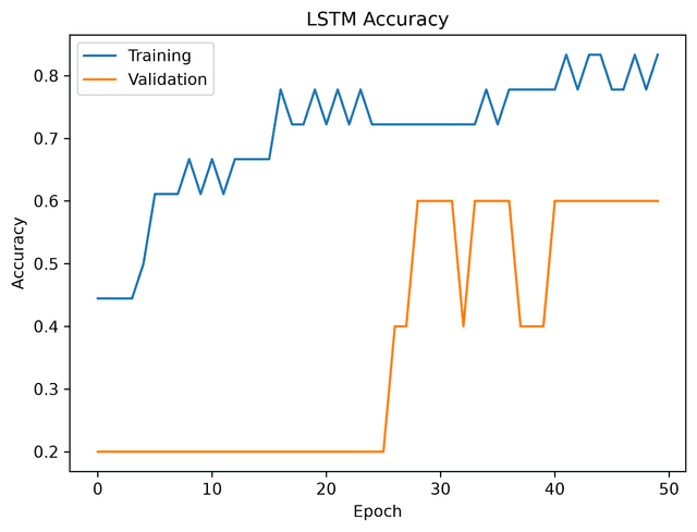 LSTM training and validation accuracy curve