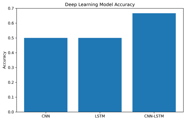 Deep learning model accuracy comparison chart